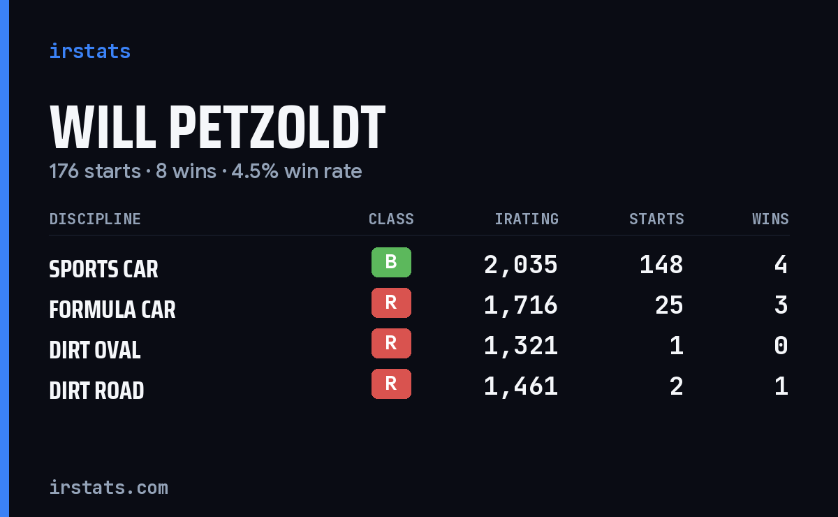 Loading... iRacing stats card