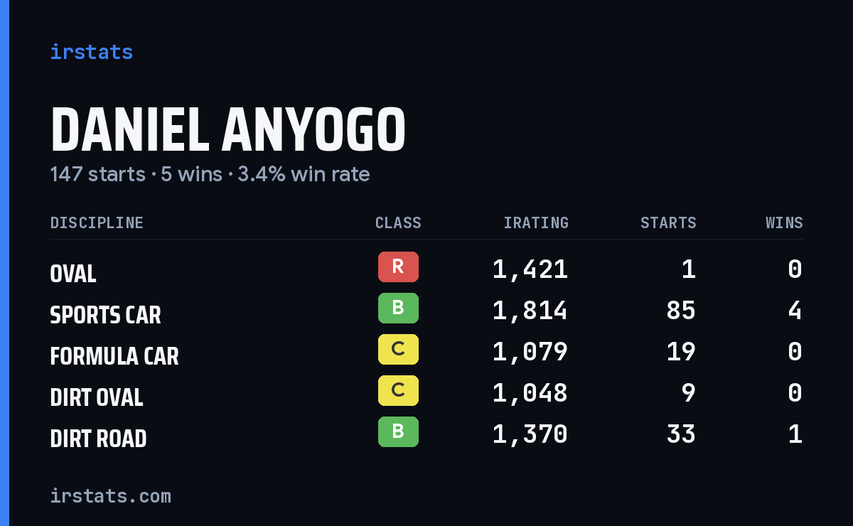 Loading... iRacing stats card