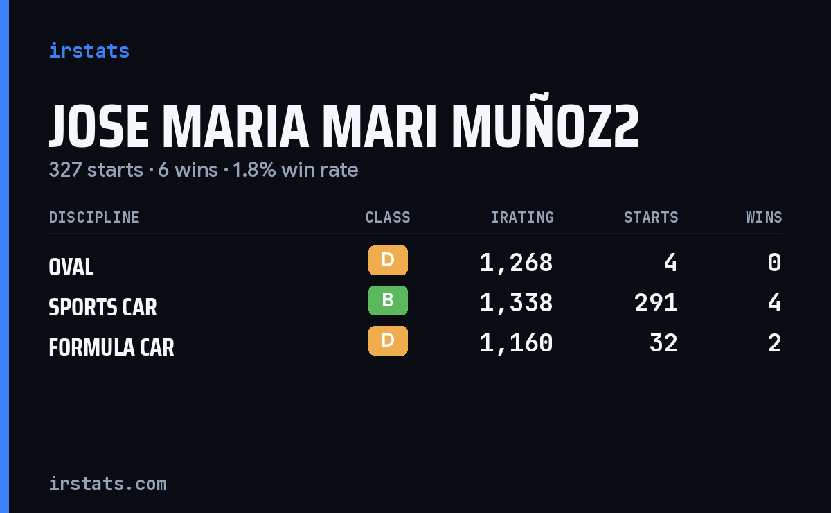 Jose Maria Mari Muñoz2 iRacing stats card