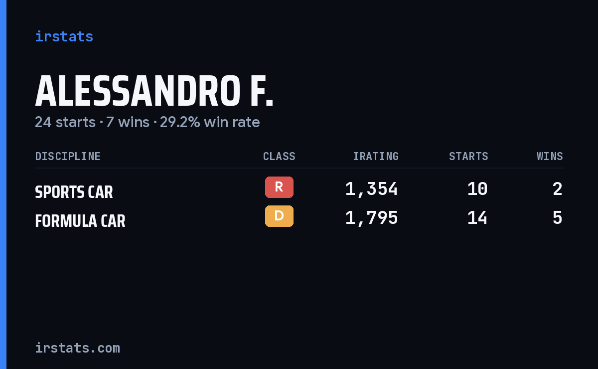 Alessandro F. iRacing stats card