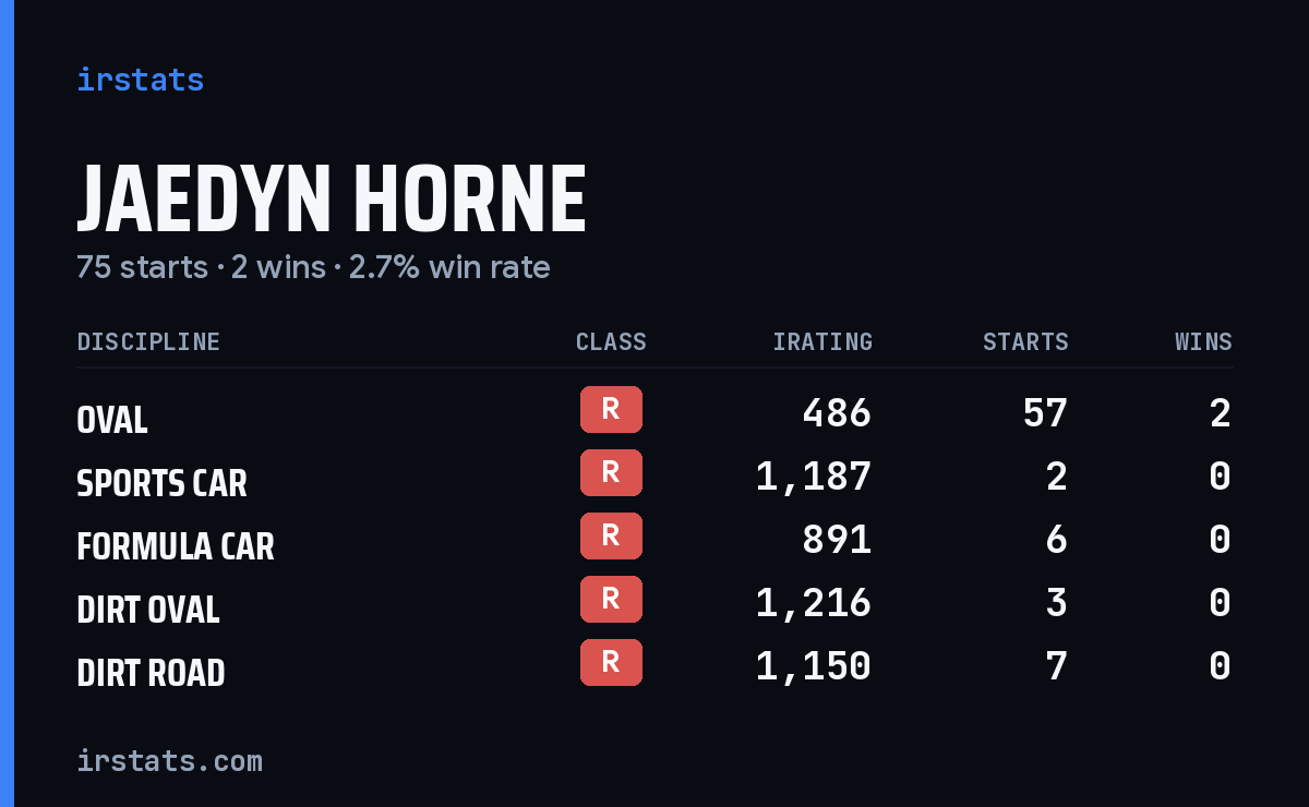 Jaedyn Horne iRacing stats card
