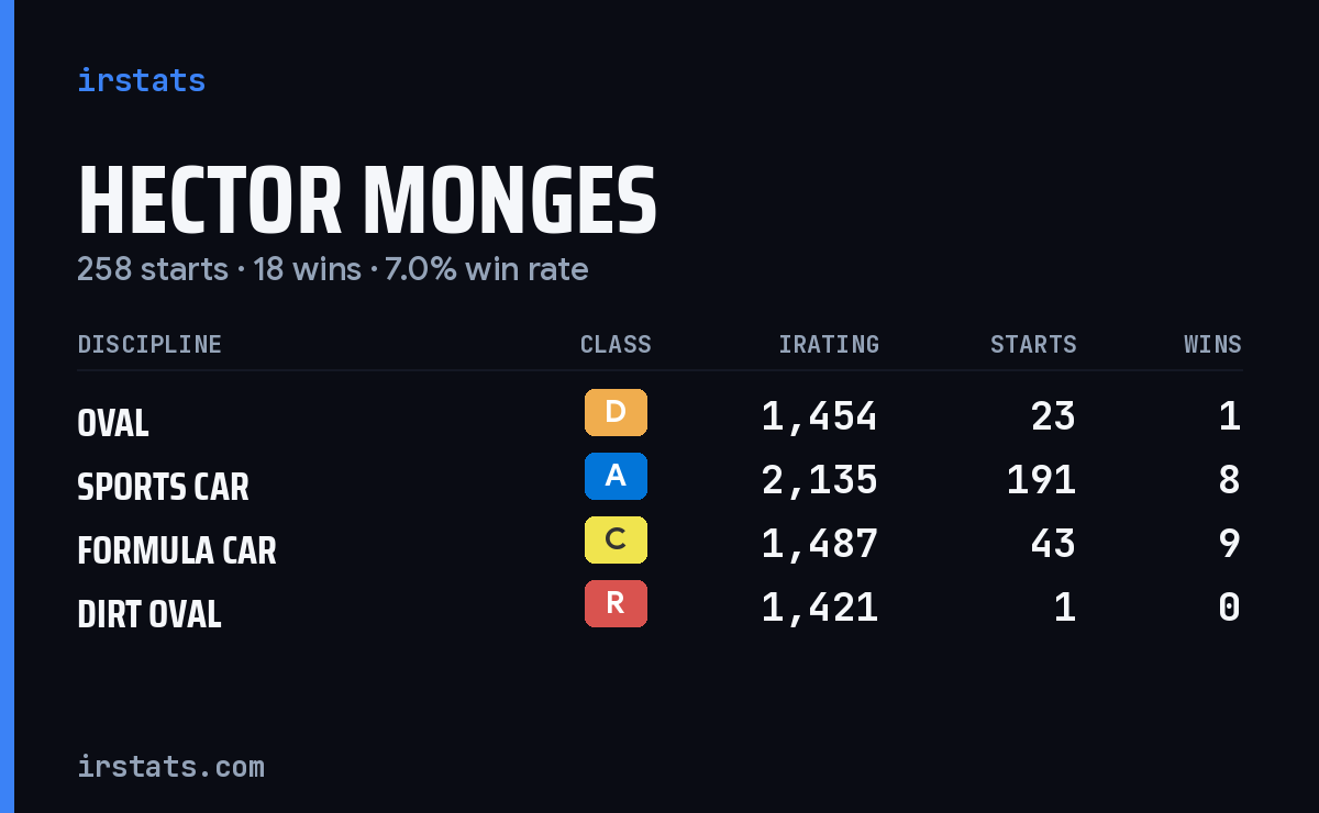 Hector Monges iRacing stats card