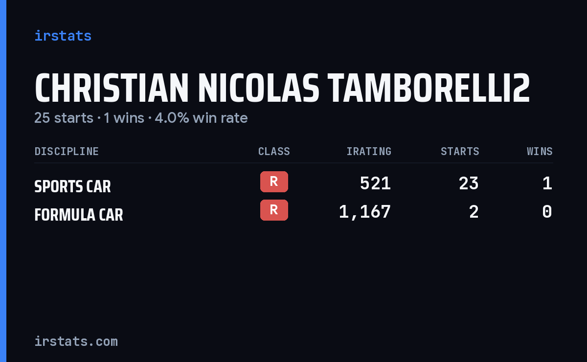 Christian Nicolas Tamborelli2 iRacing stats card