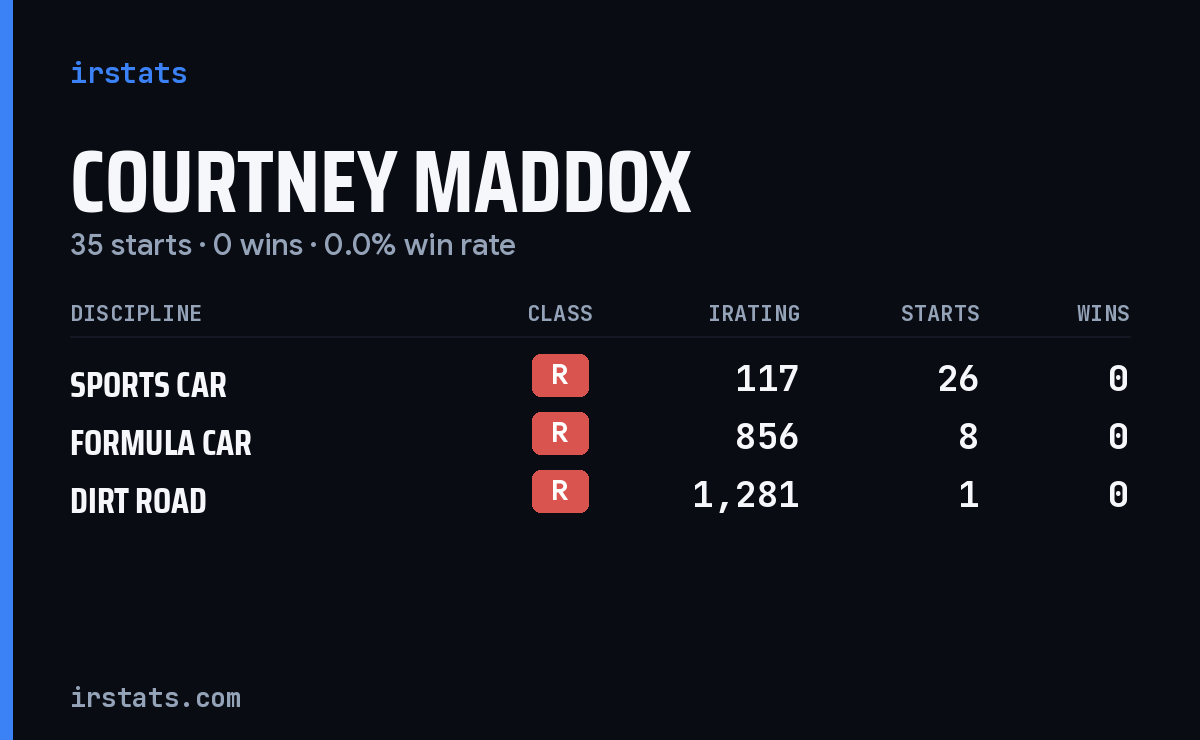 Courtney Maddox iRacing stats card