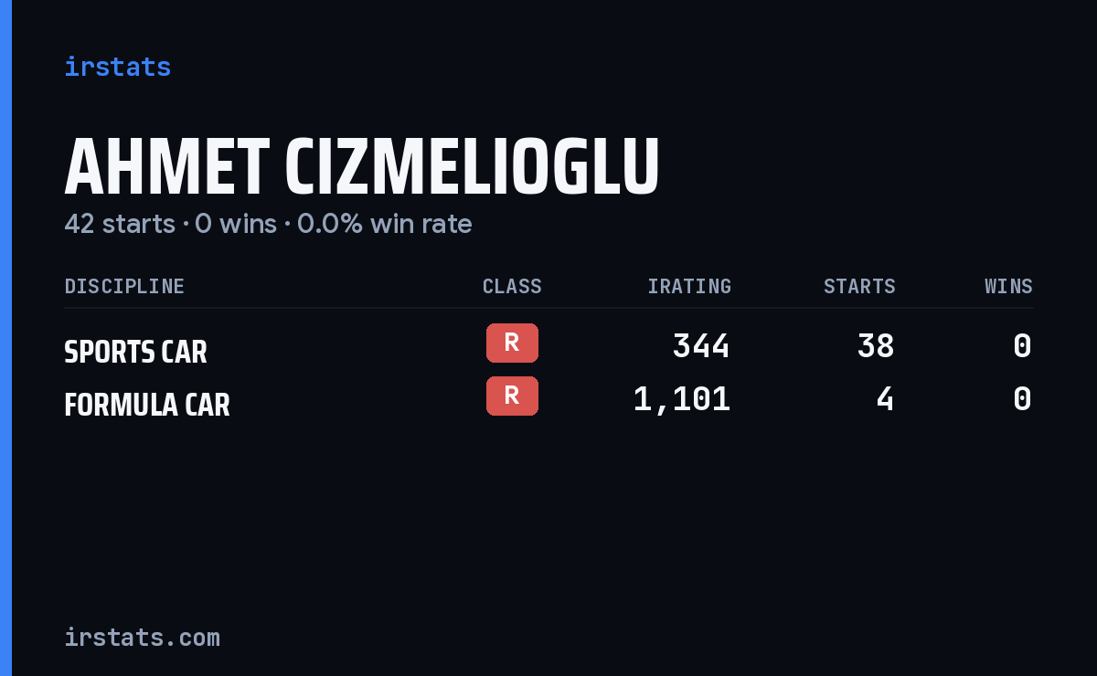 Ahmet Cizmelioglu iRacing stats card