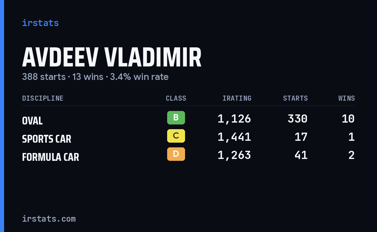 Loading... iRacing stats card