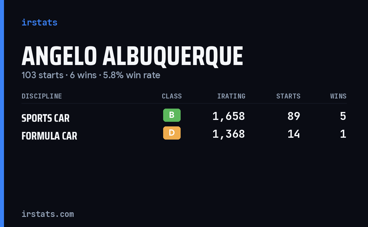 Angelo Albuquerque iRacing stats card