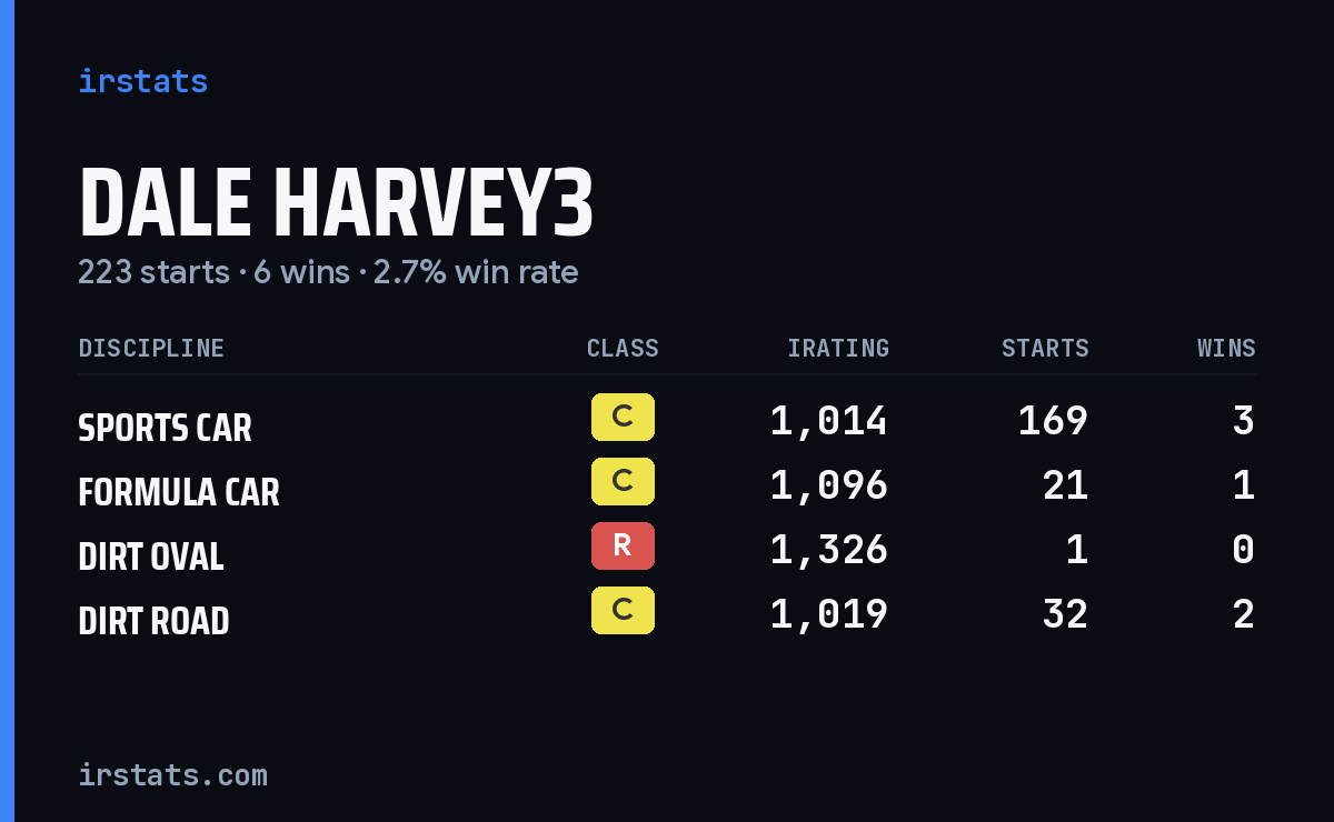 Dale Harvey3 iRacing stats card