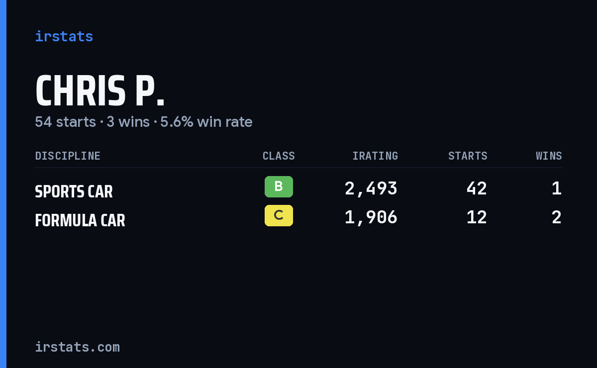 Chris P. iRacing stats card