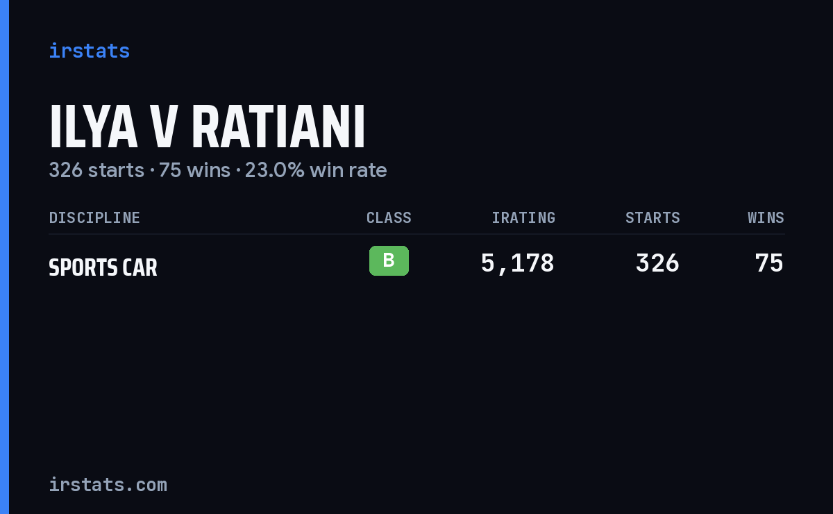Ilya V Ratiani iRacing stats card
