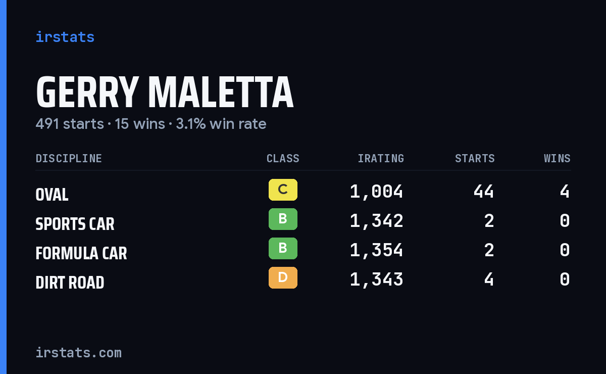 Gerry Maletta iRacing stats card