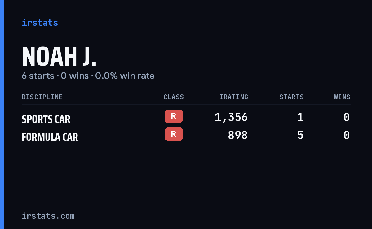 Noah J. iRacing stats card