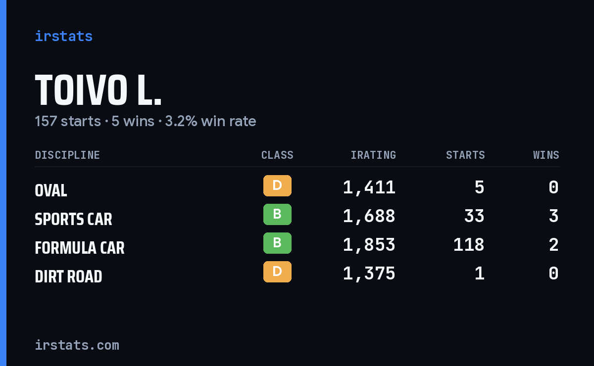 Toivo L. iRacing stats card