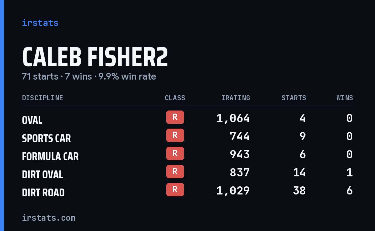 Caleb Fisher2 iRacing stats card