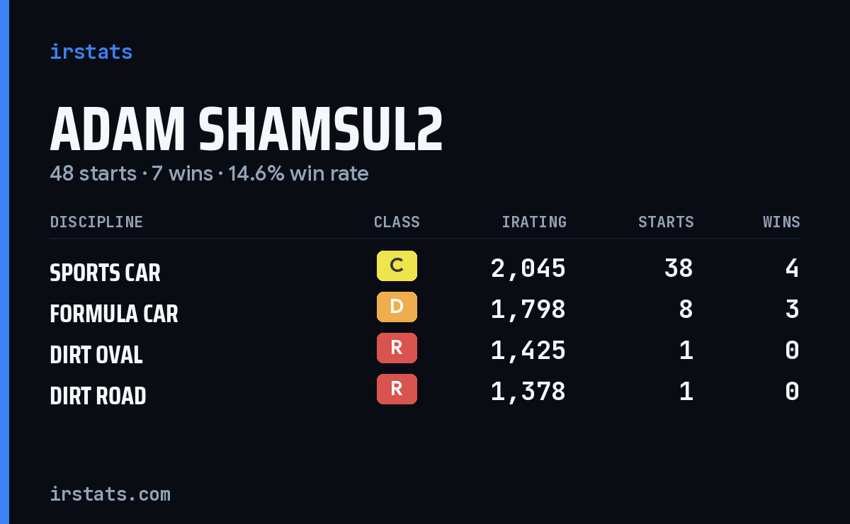 Adam Shamsul2 iRacing stats card