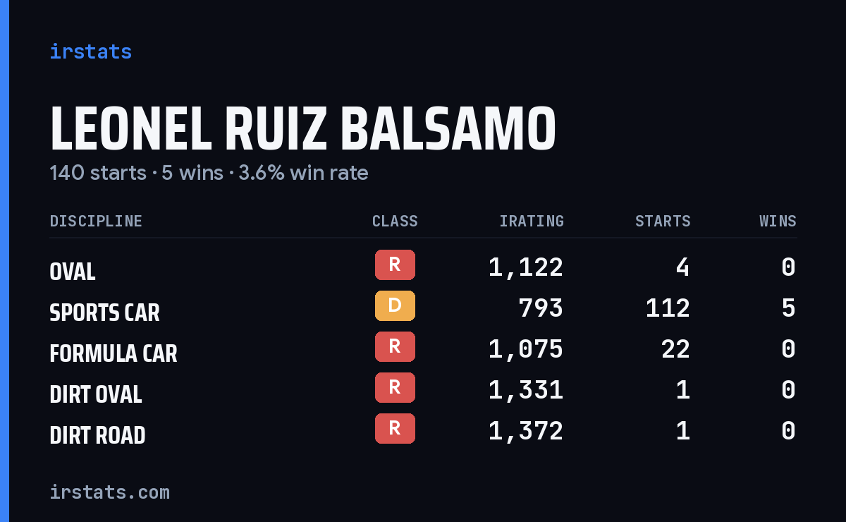 Leonel Ruiz Balsamo iRacing stats card