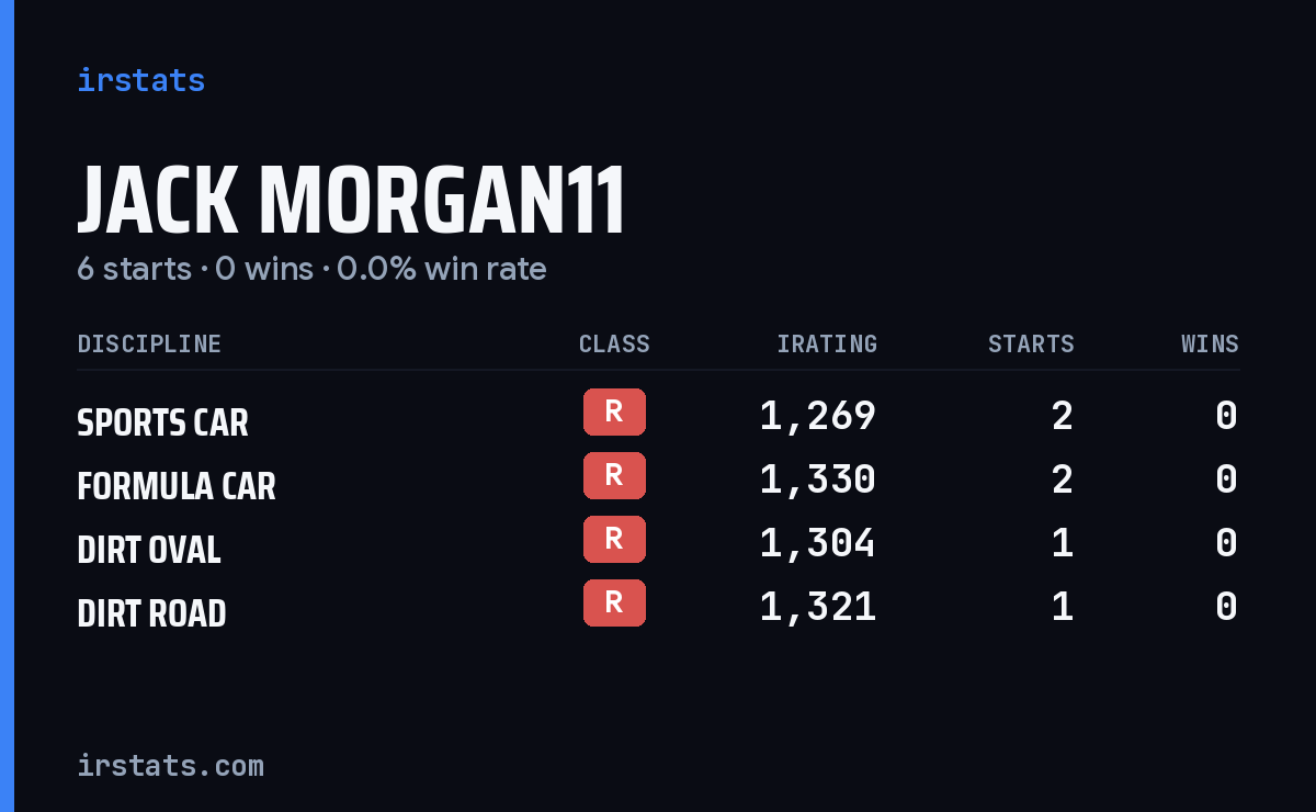 Jack Morgan11 iRacing stats card