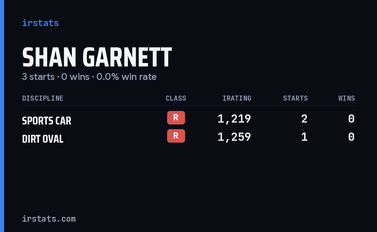 Shan Garnett iRacing stats card