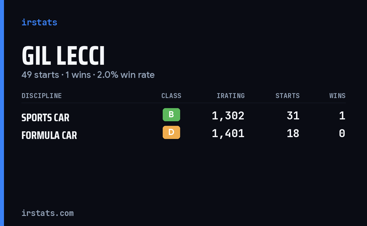 Gil Lecci iRacing stats card