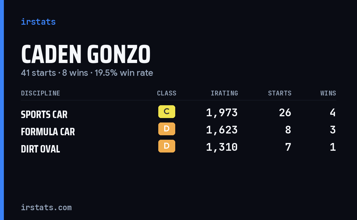 Caden Gonzo iRacing stats card
