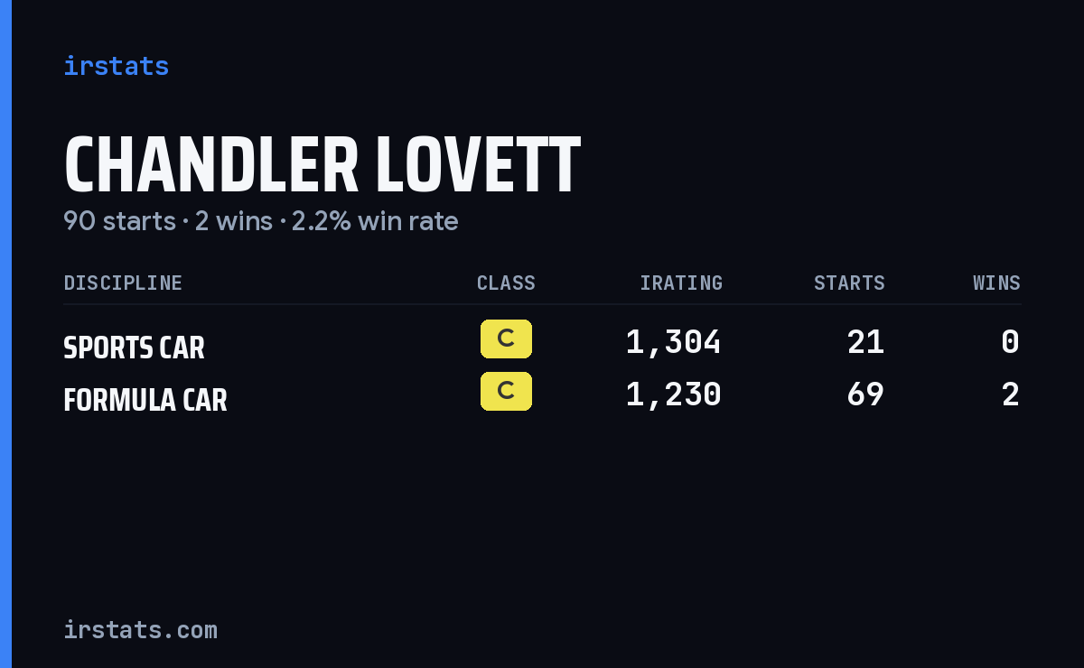 Chandler Lovett iRacing stats card