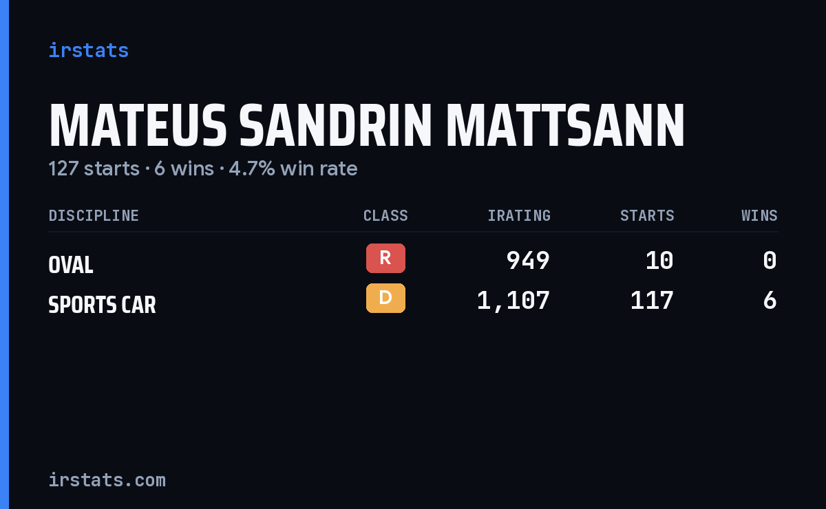 Mateus Sandrin Mattsann iRacing stats card