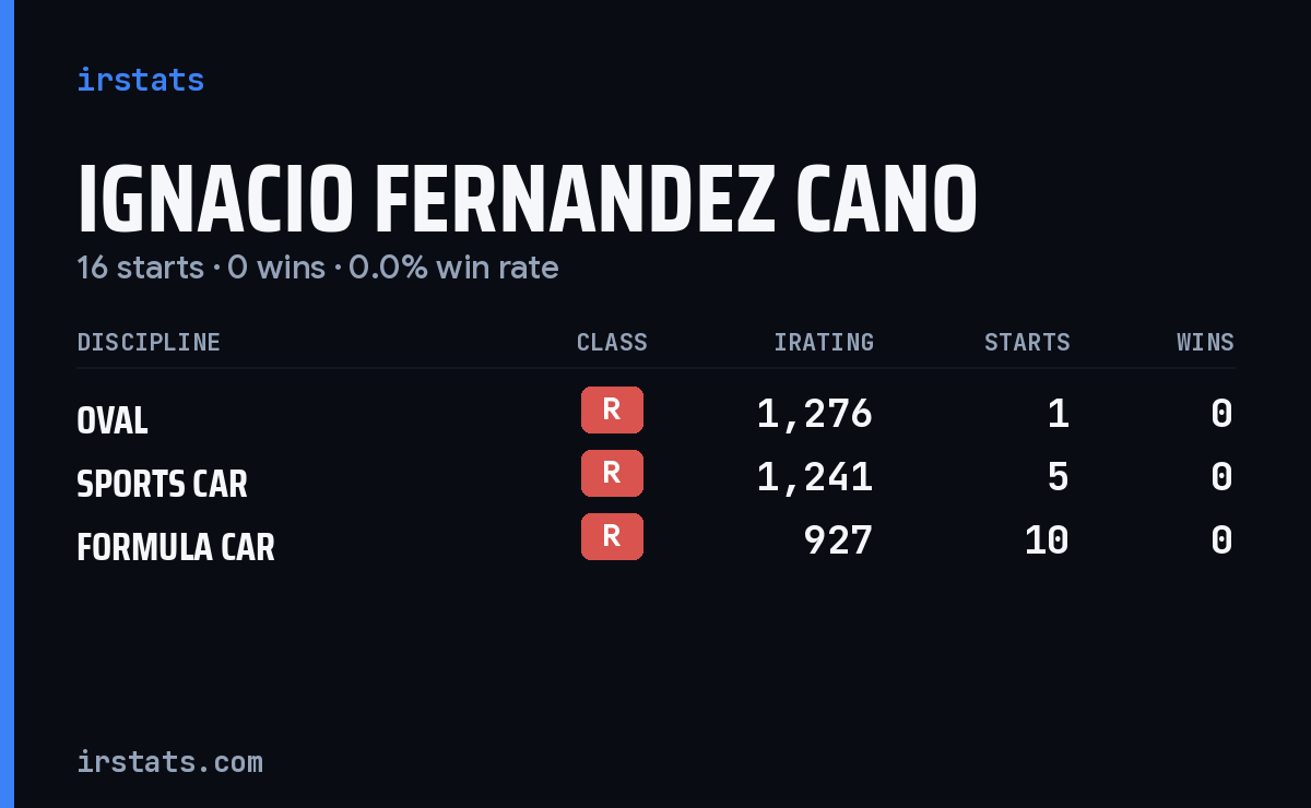 Ignacio Fernandez Cano iRacing stats card
