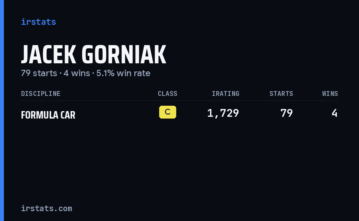 Jacek Gorniak iRacing stats card