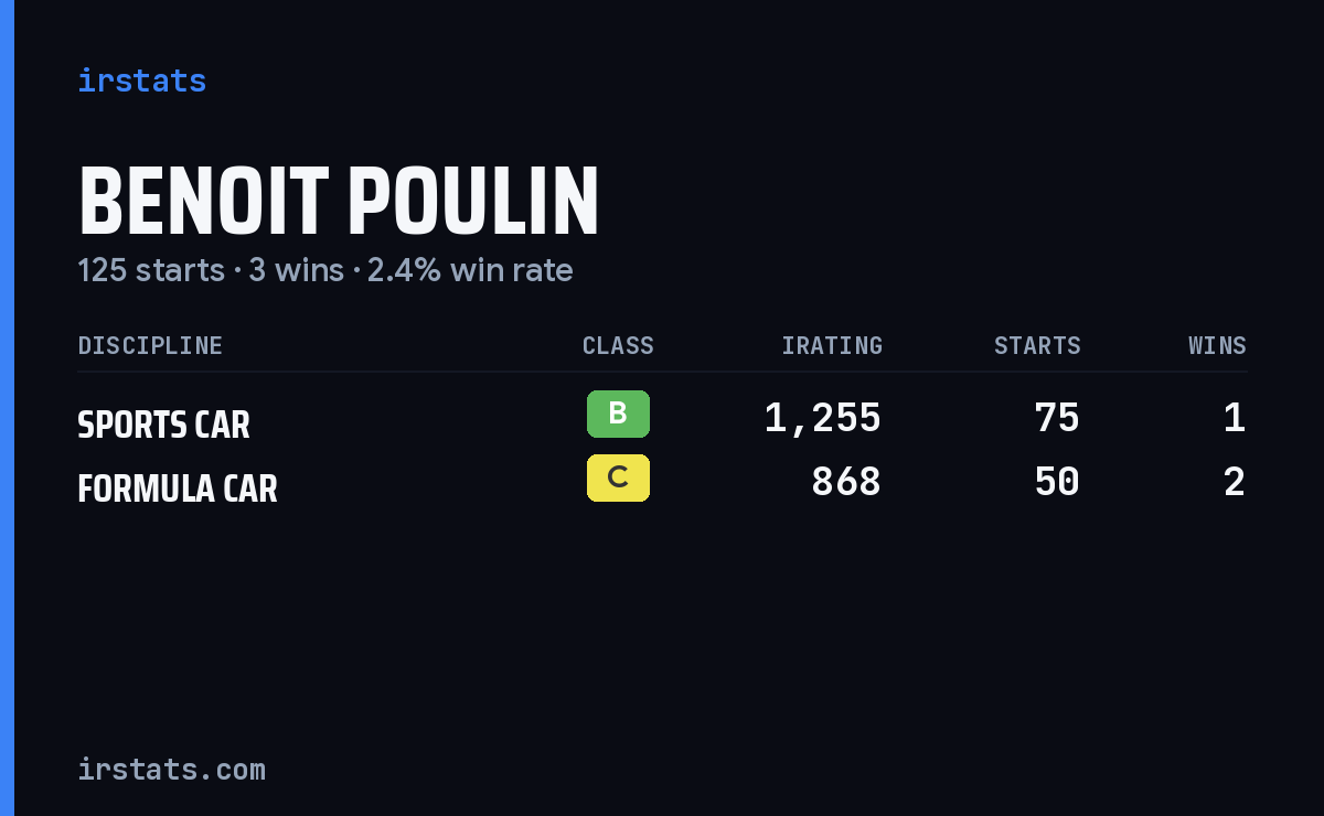Benoit Poulin iRacing stats card