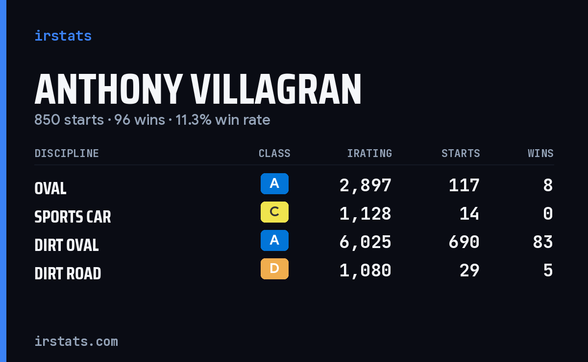 Anthony Villagran iRacing stats card