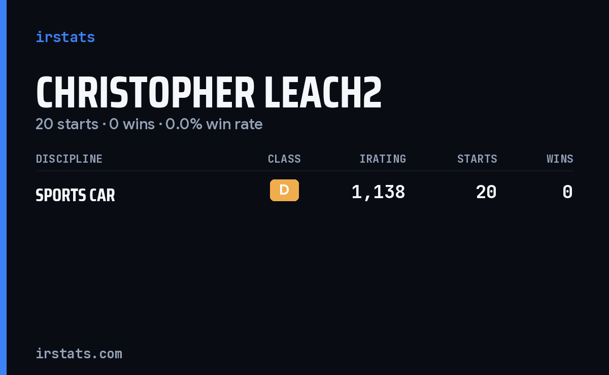 Christopher Leach2 iRacing stats card