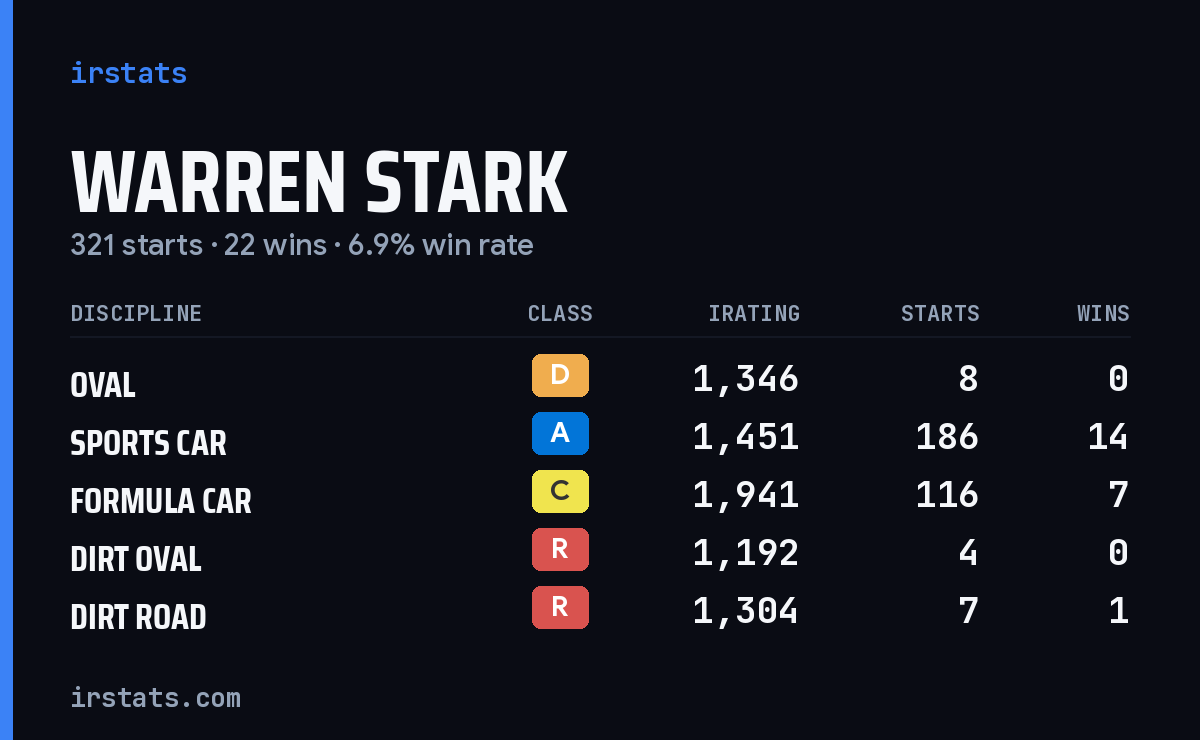 Warren Stark iRacing stats card