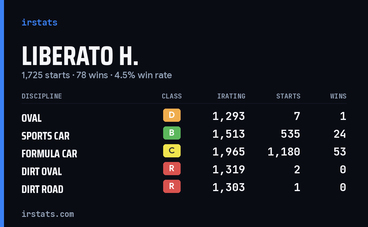 Liberato H. iRacing stats card