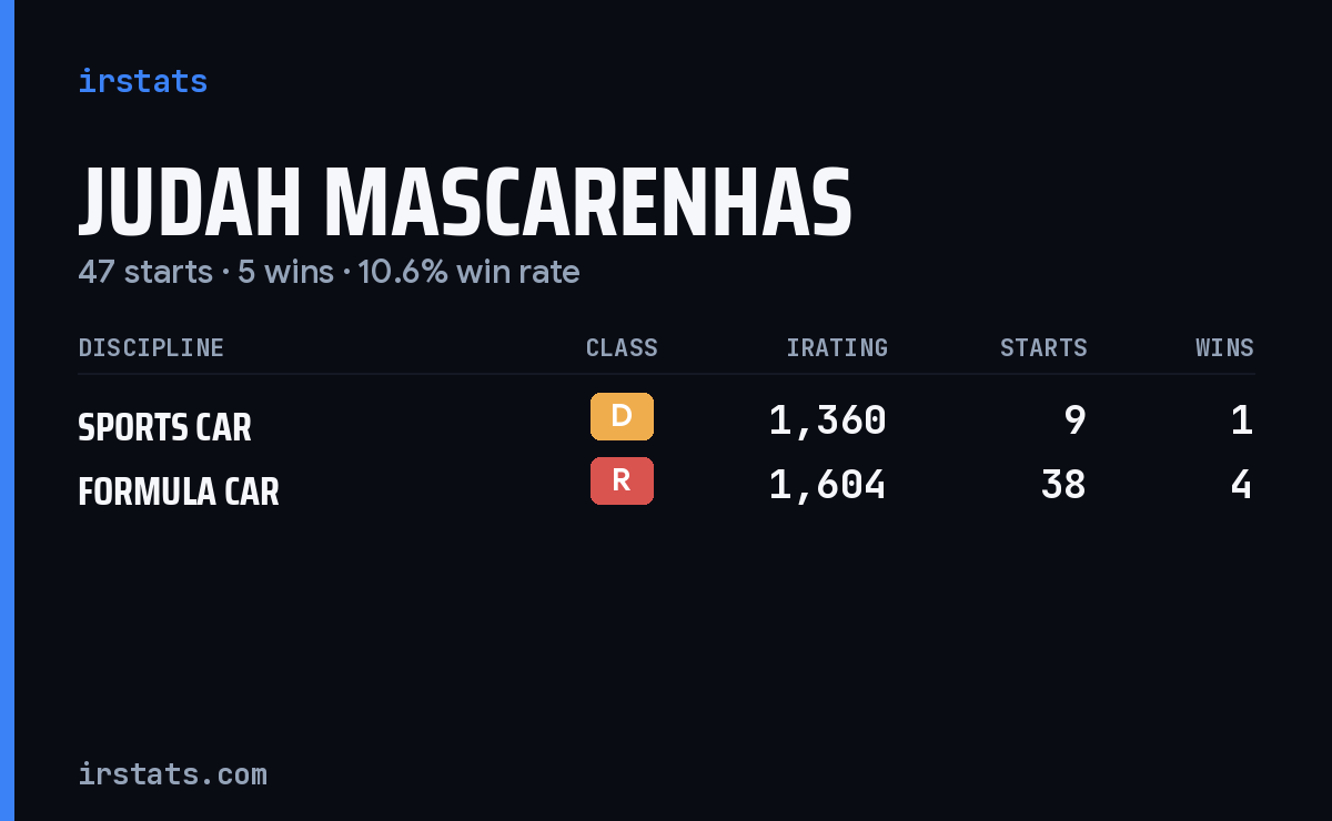 Judah Mascarenhas iRacing stats card