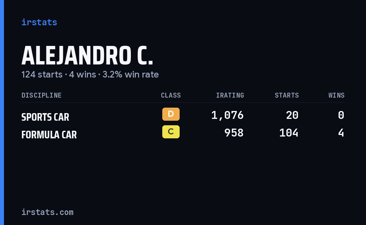 Alejandro C. iRacing stats card
