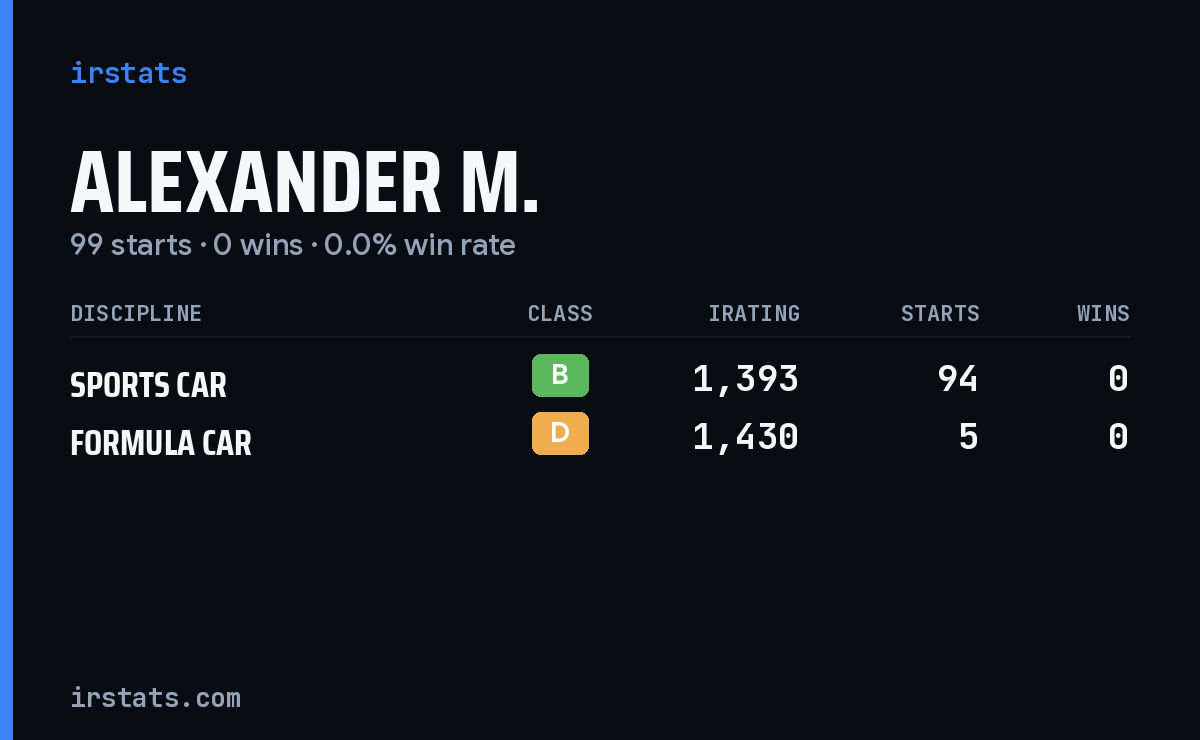 Alexander M. iRacing stats card
