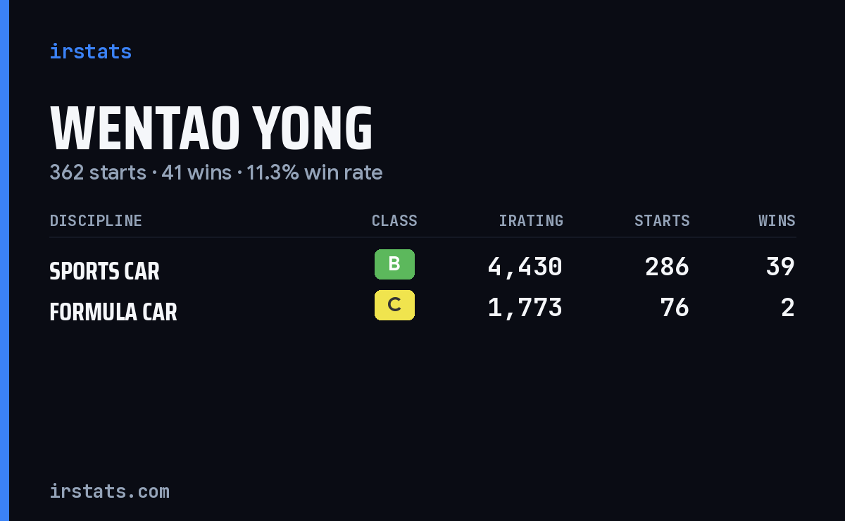 Wentao Yong iRacing stats card