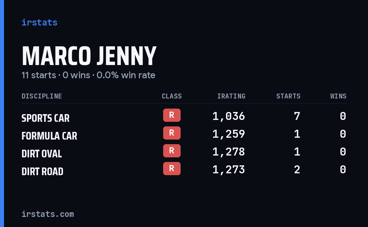 Marco Jenny iRacing stats card