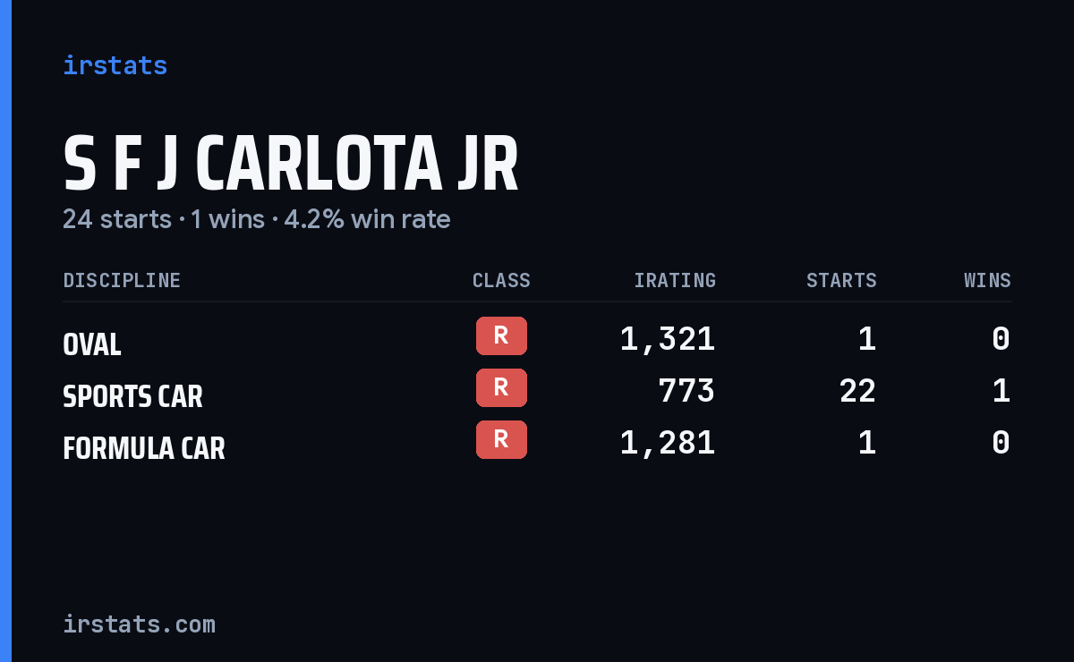 S F J Carlota Jr iRacing stats card