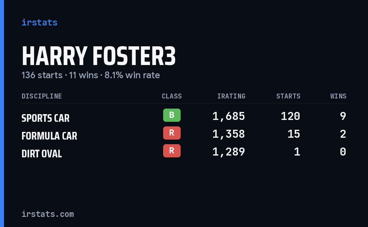 Harry Foster3 iRacing stats card