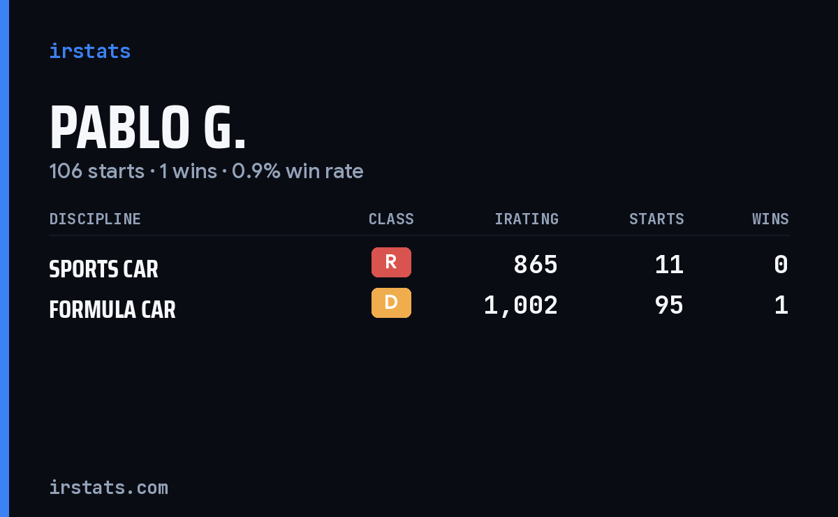 Loading... iRacing stats card
