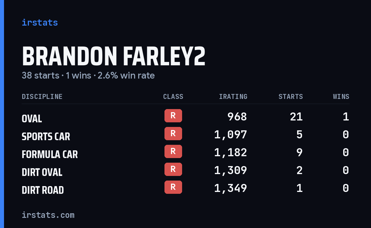 Brandon Farley2 iRacing stats card