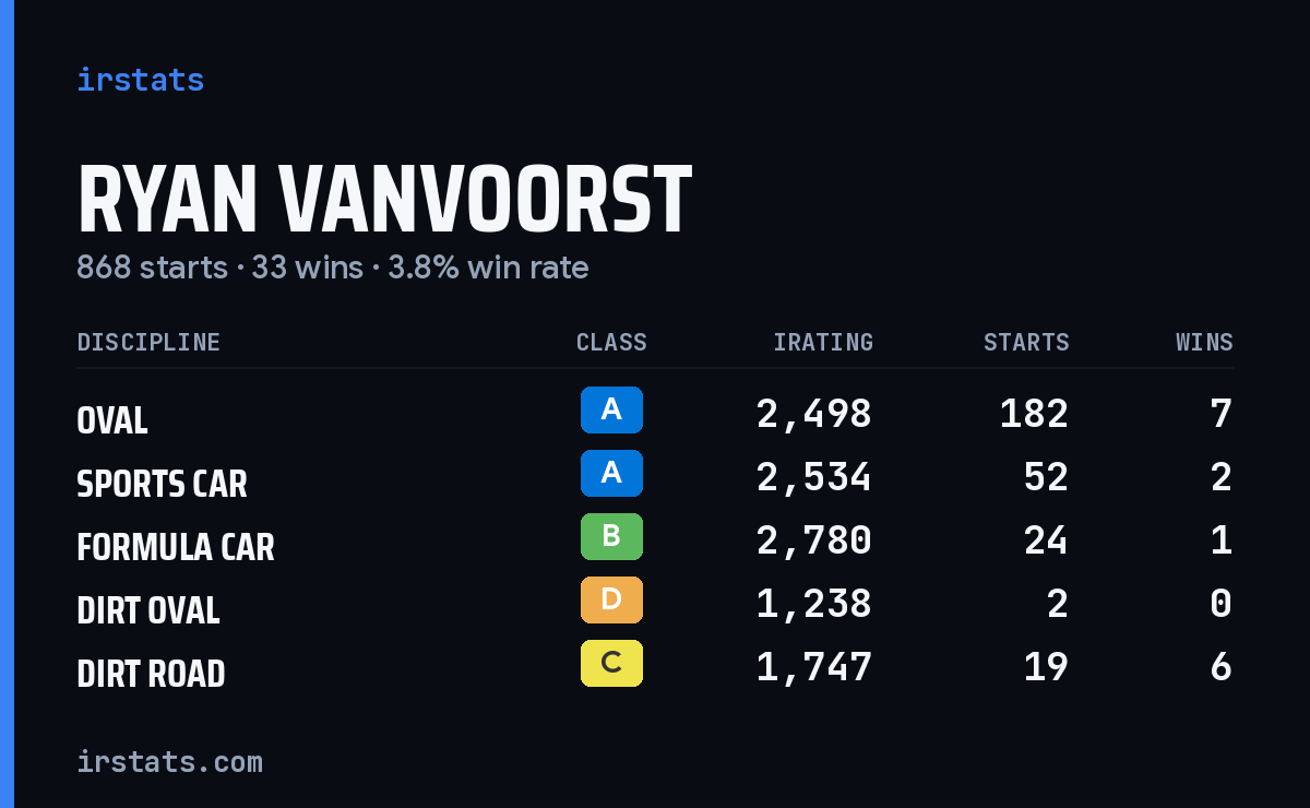 Ryan VanVoorst iRacing stats card
