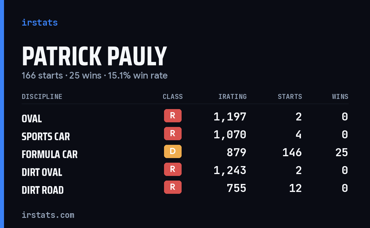 Patrick Pauly iRacing stats card