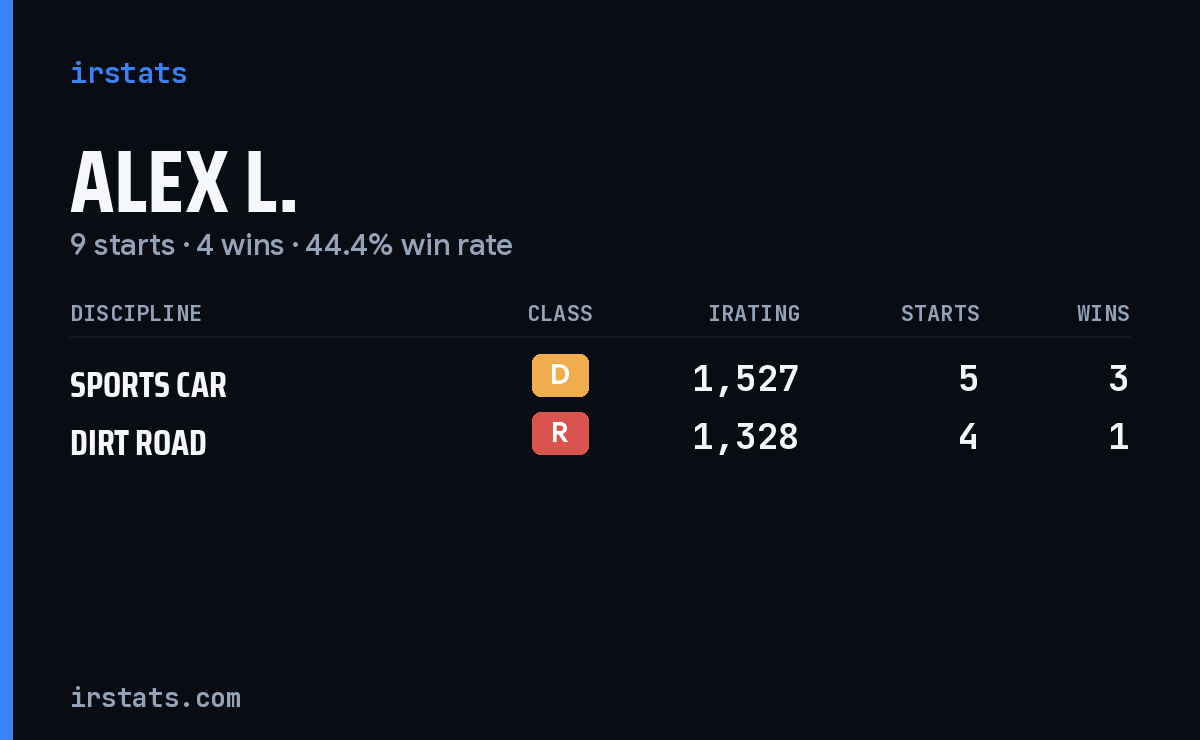 Loading... iRacing stats card