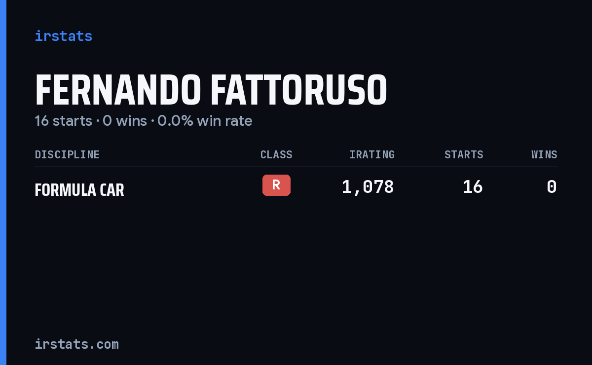 Fernando Fattoruso iRacing stats card