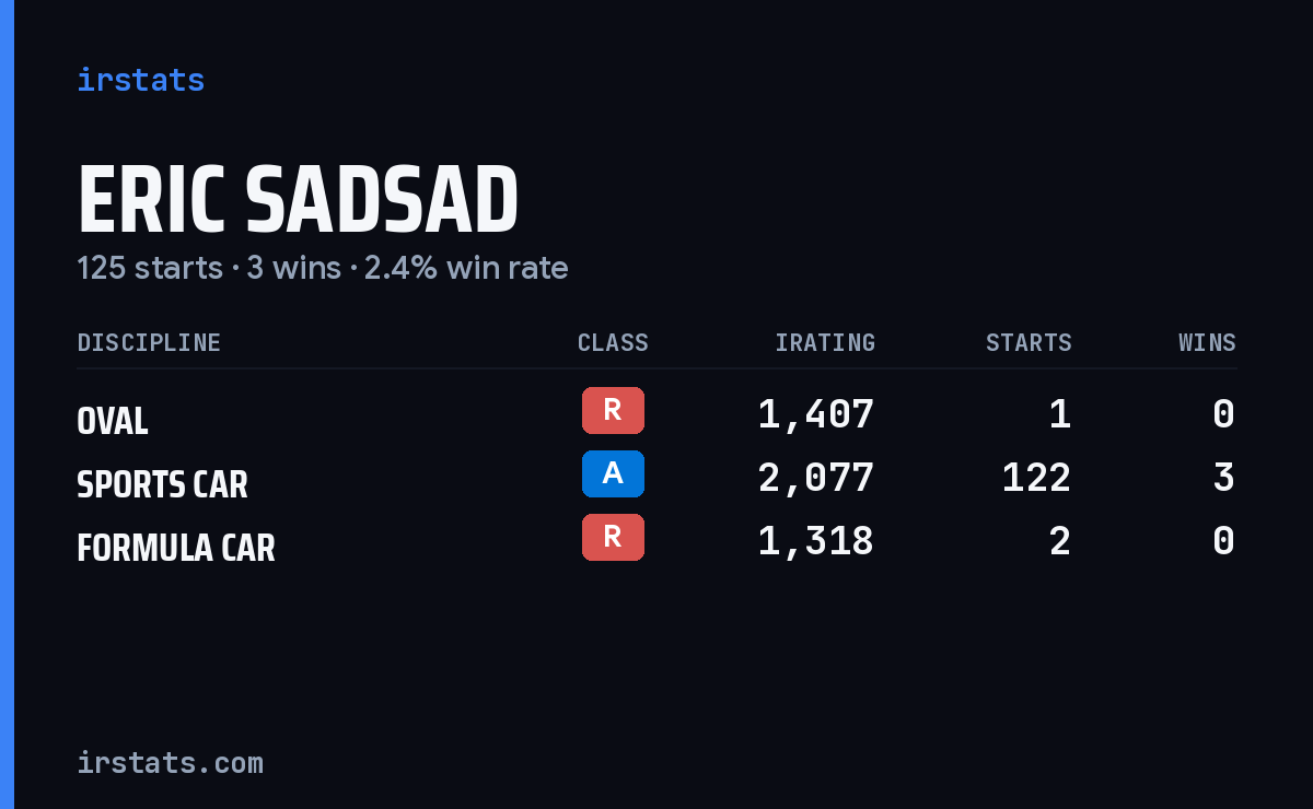 Eric Sadsad iRacing stats card