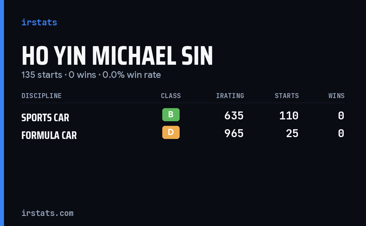 Ho Yin Michael Sin iRacing stats card