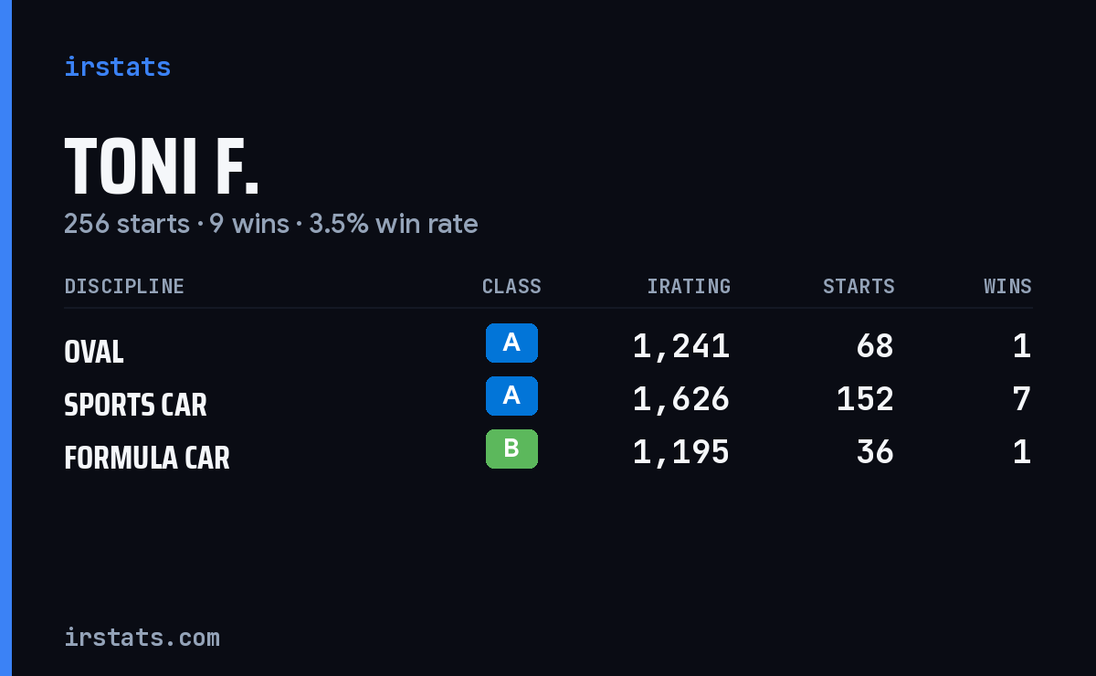 Toni F. iRacing stats card
