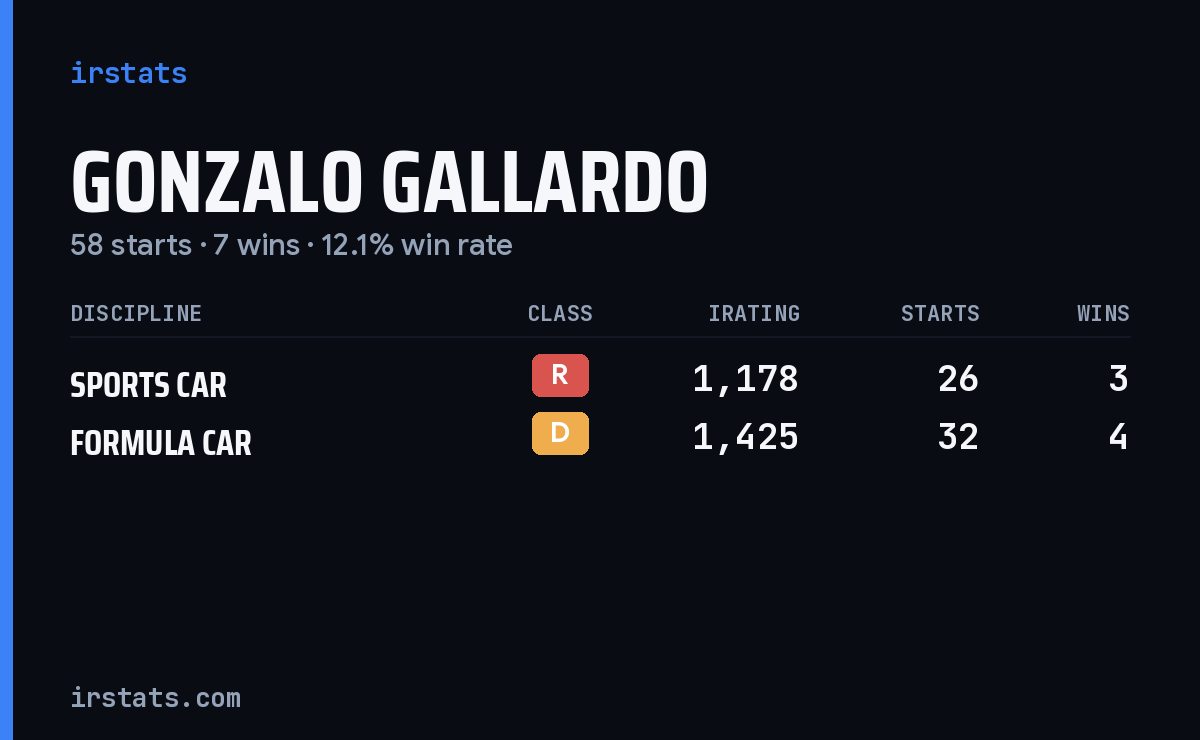 Gonzalo Gallardo iRacing stats card